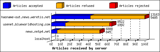 Articles received by server