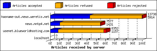 Articles received by server