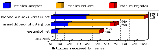 Articles received by server