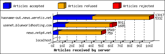 Articles received by server