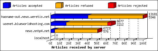 Articles received by server