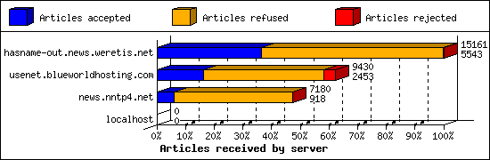 Articles received by server