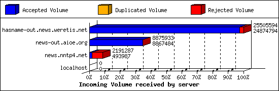 Incoming Volume received by server