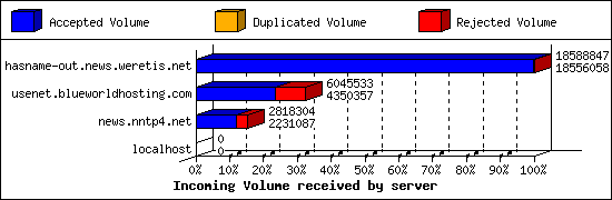 Incoming Volume received by server