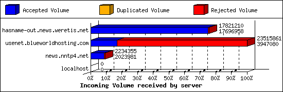 Incoming Volume received by server