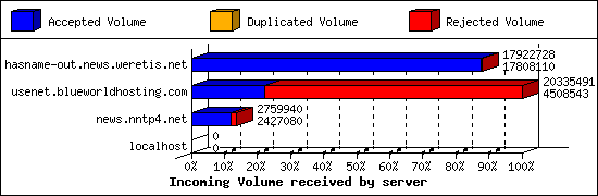 Incoming Volume received by server