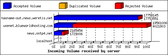 Incoming Volume received by server