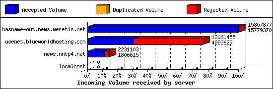 Incoming Volume received by server