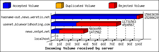 Incoming Volume received by server