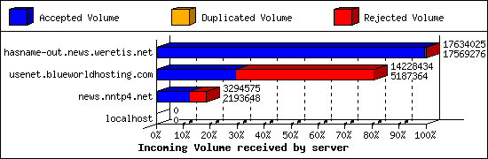 Incoming Volume received by server