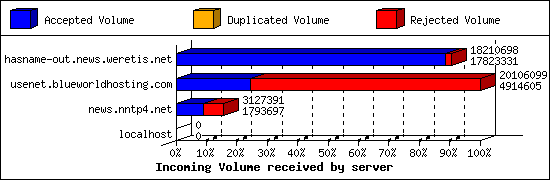 Incoming Volume received by server