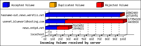 Incoming Volume received by server