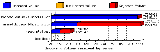 Incoming Volume received by server