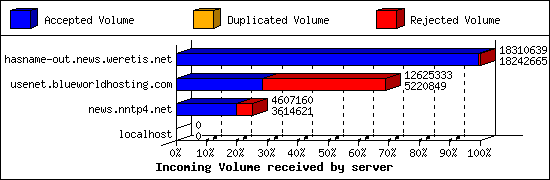 Incoming Volume received by server