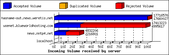 Incoming Volume received by server