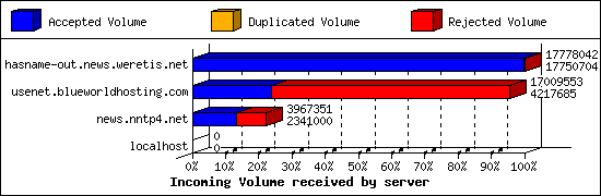 Incoming Volume received by server