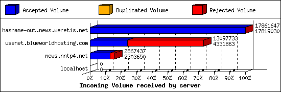 Incoming Volume received by server