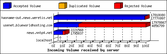 Incoming Volume received by server