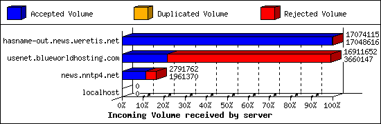 Incoming Volume received by server