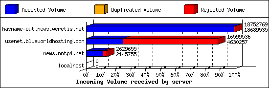 Incoming Volume received by server