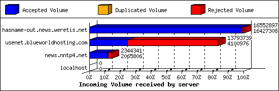 Incoming Volume received by server