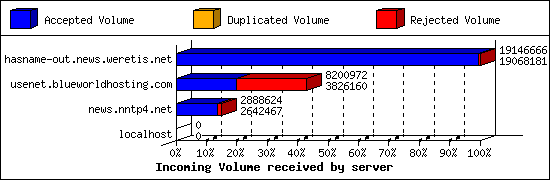 Incoming Volume received by server