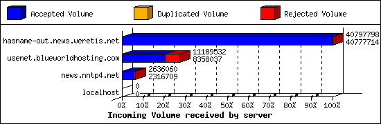 Incoming Volume received by server