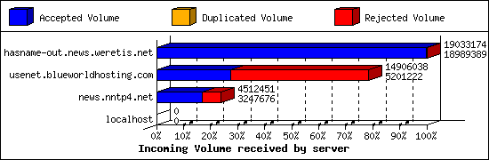 Incoming Volume received by server