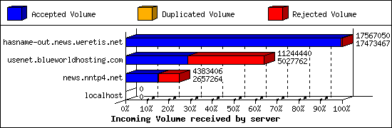 Incoming Volume received by server