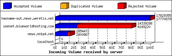 Incoming Volume received by server