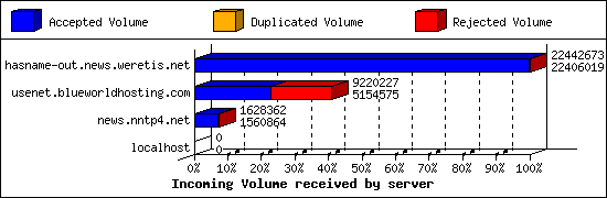 Incoming Volume received by server