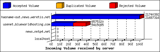 Incoming Volume received by server