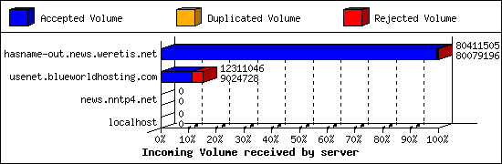 Incoming Volume received by server