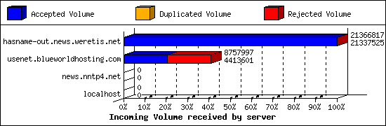 Incoming Volume received by server