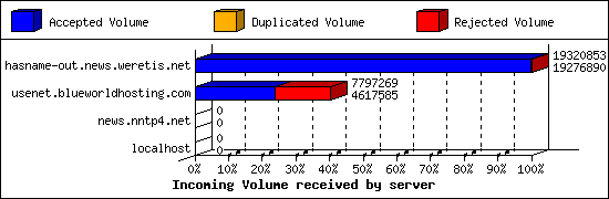 Incoming Volume received by server