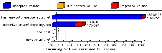 Incoming Volume received by server