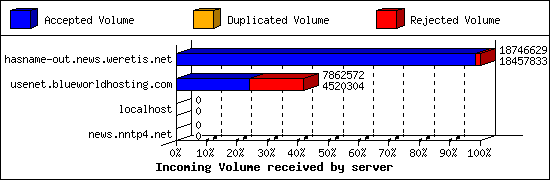 Incoming Volume received by server