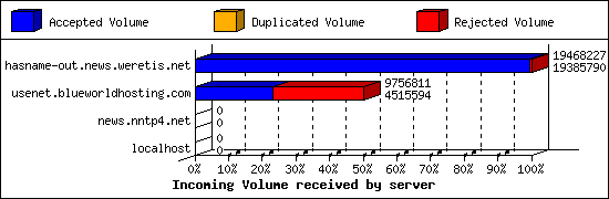 Incoming Volume received by server