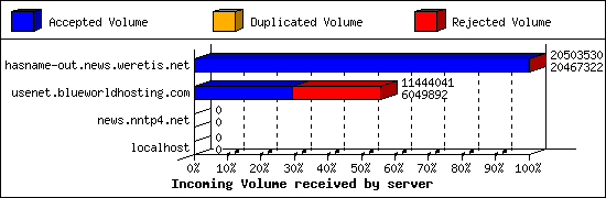 Incoming Volume received by server