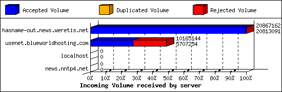 Incoming Volume received by server