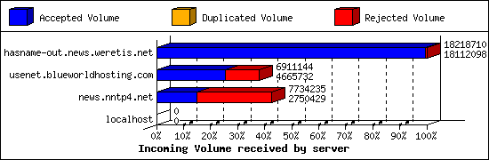 Incoming Volume received by server