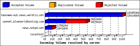 Incoming Volume received by server