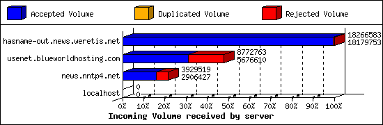 Incoming Volume received by server