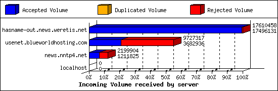 Incoming Volume received by server