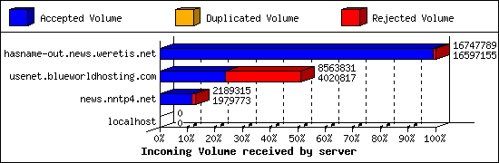 Incoming Volume received by server