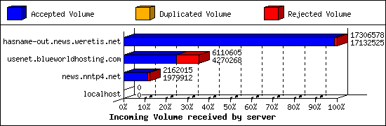 Incoming Volume received by server