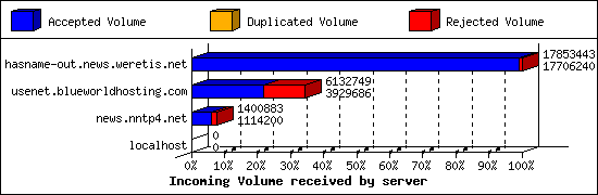 Incoming Volume received by server