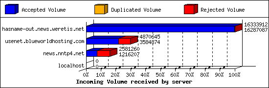 Incoming Volume received by server