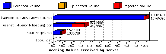 Incoming Volume received by server