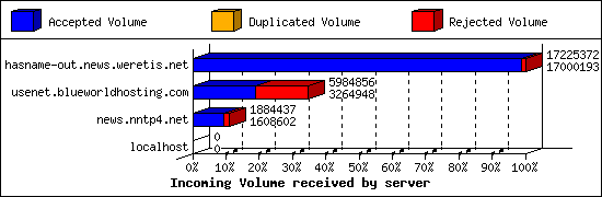 Incoming Volume received by server